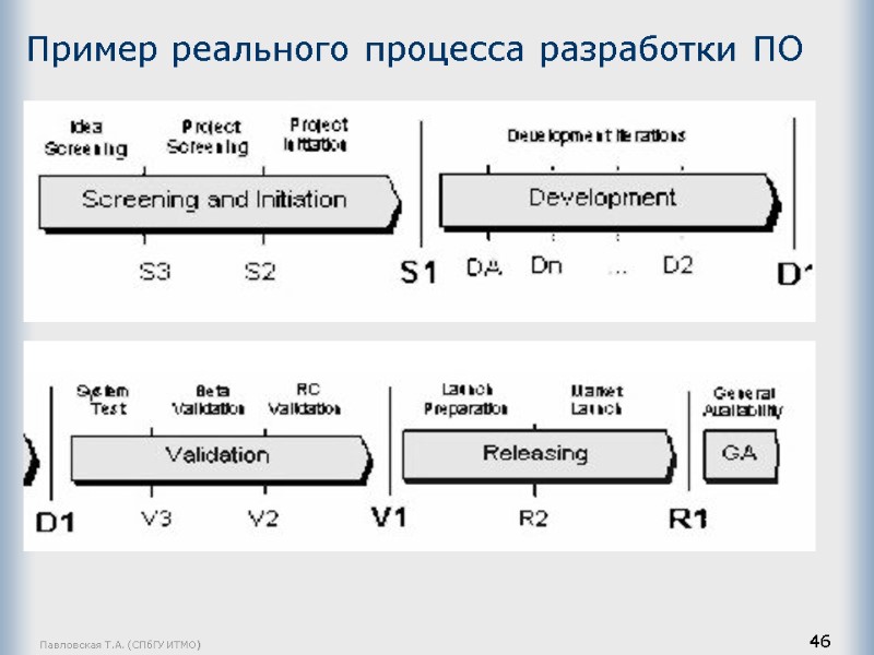 Павловская Т.А. (СПбГУ ИТМО) 46 Пример реального процесса разработки ПО